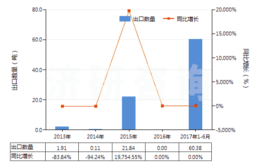 2013-2017年6月中國瀝青頁巖、油頁巖及焦油砂(HS27141000)出口量及增速統(tǒng)計
